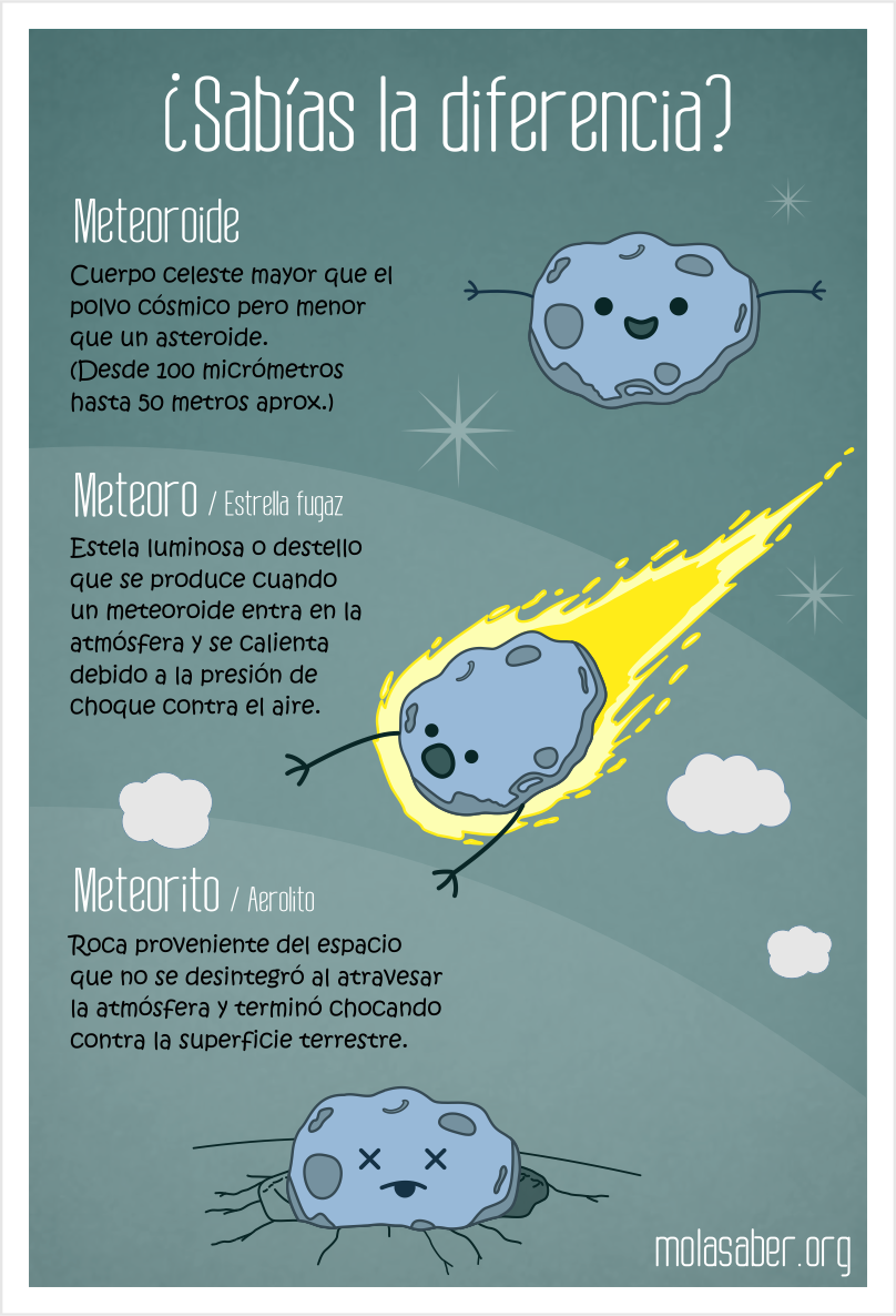 Diferencias entre Meteoroide, Meteoro y Meteorito