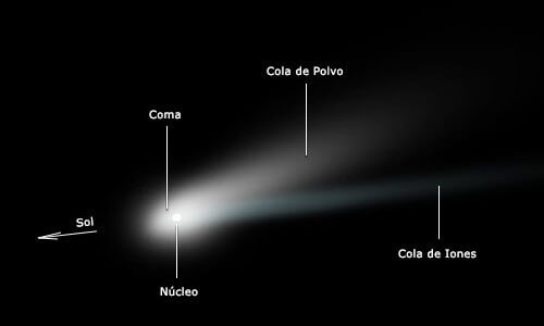 Estructura típica de un cometa