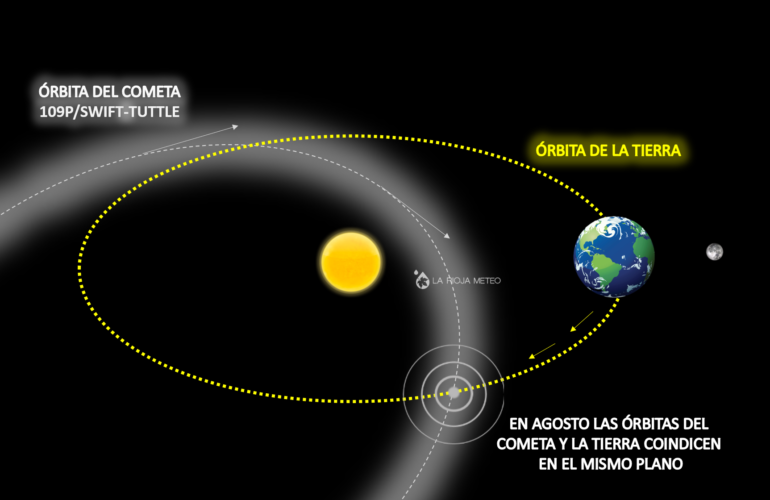 Órbitas que se cruzan