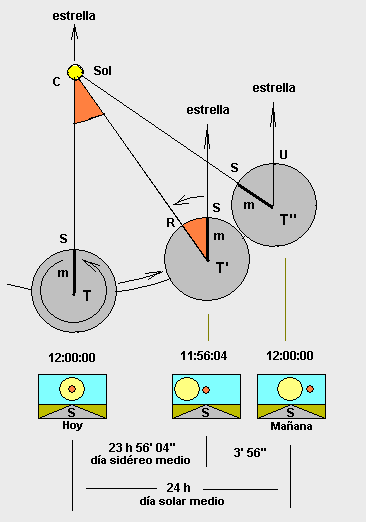 Las estrellas adelatan cada dia unos cuatro minutos