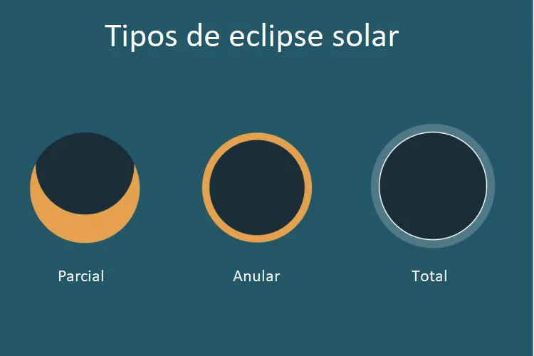Tipos de eclipse solar